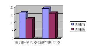 東華三院發表重力振動治療成效研究報告證實可提升中風者肌肉力量及改善步行 