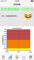 東華三院調查顯示 大專生飲酒情況普遍 酒精危害意識偏低推出「酒量計算」流動應用程式 助飲酒人士估算飲酒影響